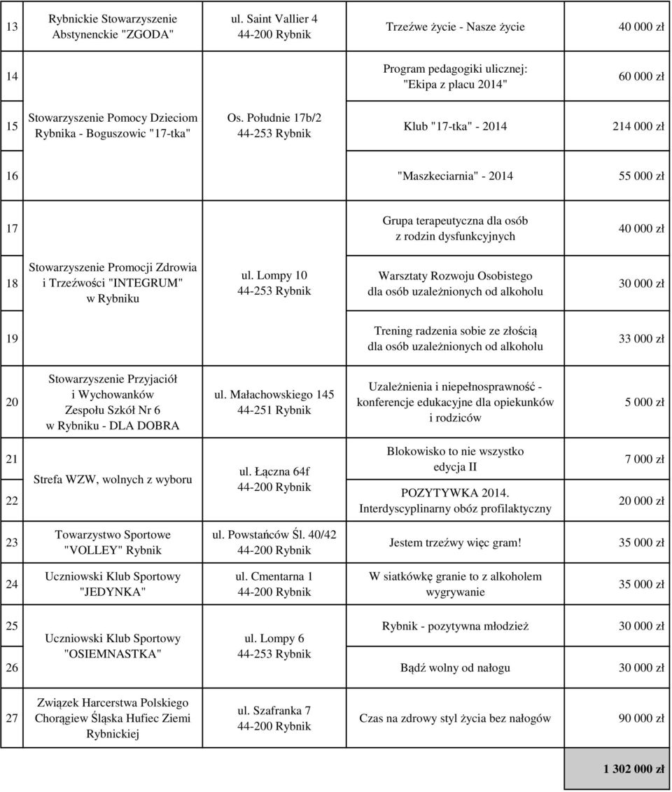 Południe 7b/2 5 Klub "7-tka" - 204 24 000 zł Rybnika - Boguszowic "7-tka" 44-253 Rybnik 6 "Maszkeciarnia" - 204 5 7 Grupa terapeutyczna dla osób z rodzin dysfunkcyjnych 40 000 zł 8 Stowarzyszenie