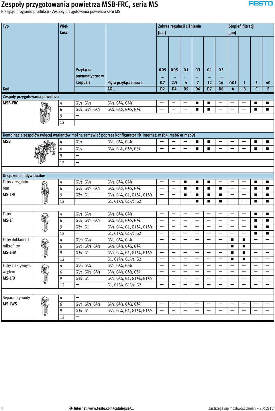 01 1 5 40 Kod AG D2 D4 D5 D6 D7 D8 A B C E Zespoły przygotowania powietrza MSB-FRC 4 Gx,G¼ Gx,G¼,Gy 6 G¼,Gy,G½ G¼,Gy,G½,G¾ Kombinacje zespołów (więcej wariantów można zamawiać poprzez konfigurator