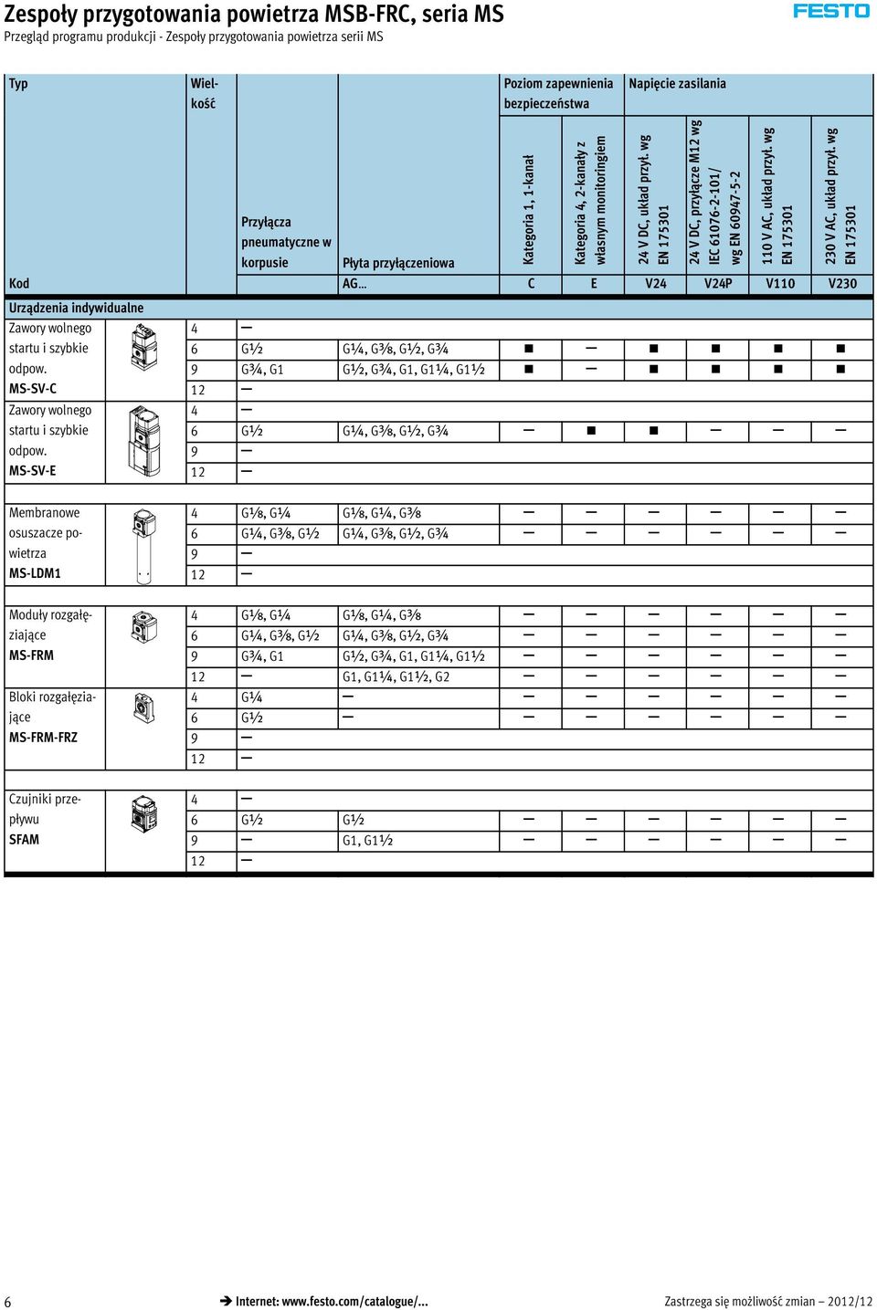 MS-SV-E Kategoria 1, 1-kanał Kategoria 4, 2-kanały z własnym monitoringiem 24 V DC, układ przył. wg EN 175301 24 V DC, przyłącze M12 wg IEC 61076-2-101/ wg EN 60947-5-2 110 V AC, układ przył.