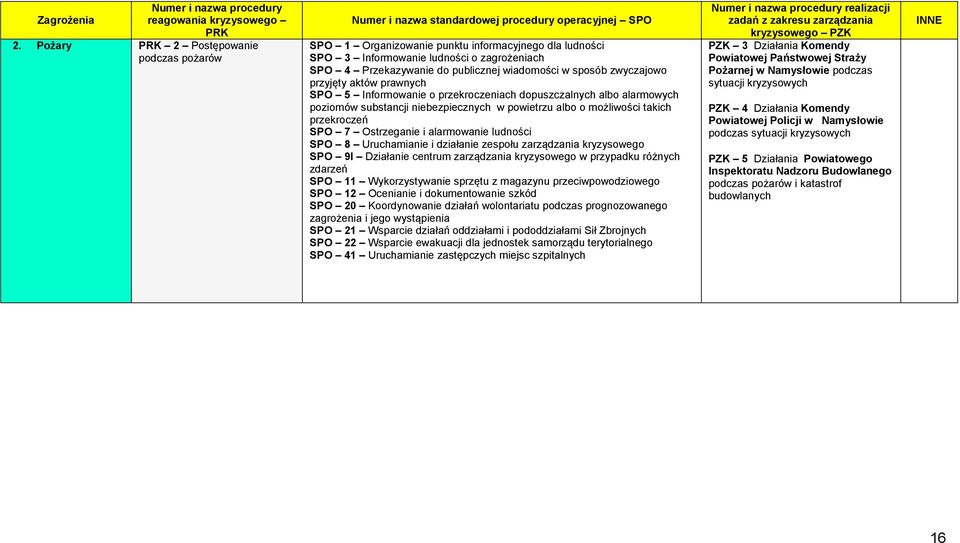 Przekazywanie do publicznej wiadomości w sposób zwyczajowo przyjęty aktów prawnych SPO 5 Informowanie o przekroczeniach dopuszczalnych albo alarmowych poziomów substancji niebezpiecznych w powietrzu