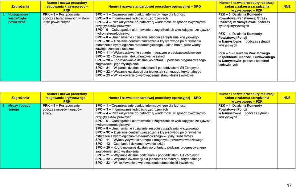 operacyjnej SPO SPO 1 Organizowanie punktu informacyjnego dla ludności SPO 3 Informowanie ludności o zagrożeniach SPO 4 Przekazywanie do publicznej wiadomości w sposób zwyczajowo przyjęty aktów