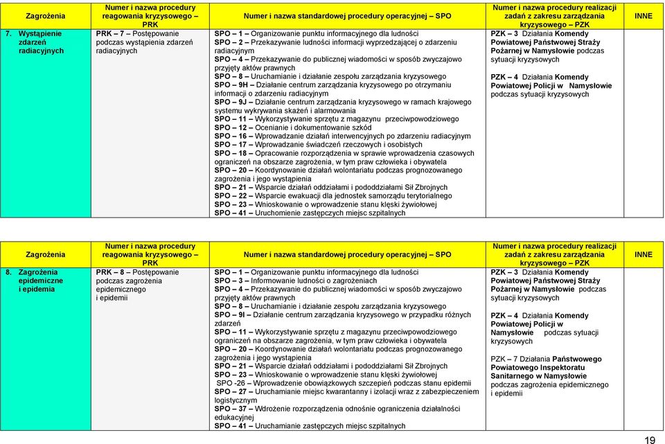 SPO 1 Organizowanie punktu informacyjnego dla ludności SPO 2 Przekazywanie ludności informacji wyprzedzającej o zdarzeniu radiacyjnym SPO 4 Przekazywanie do publicznej wiadomości w sposób zwyczajowo