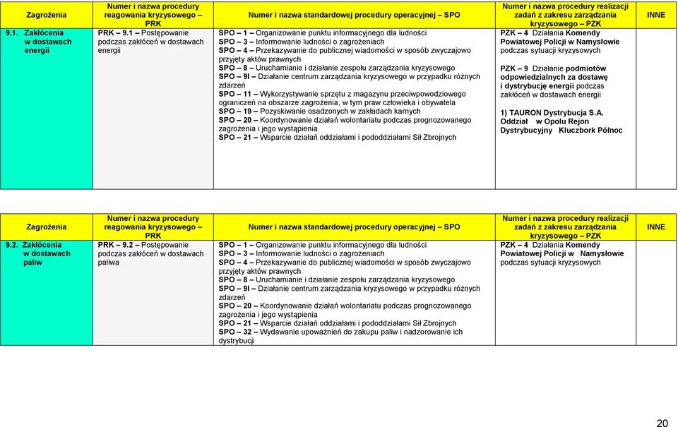 zagrożeniach SPO 4 Przekazywanie do publicznej wiadomości w sposób zwyczajowo przyjęty aktów prawnych SPO 8 Uruchamianie i działanie zespołu zarządzania kryzysowego SPO 9I Działanie centrum