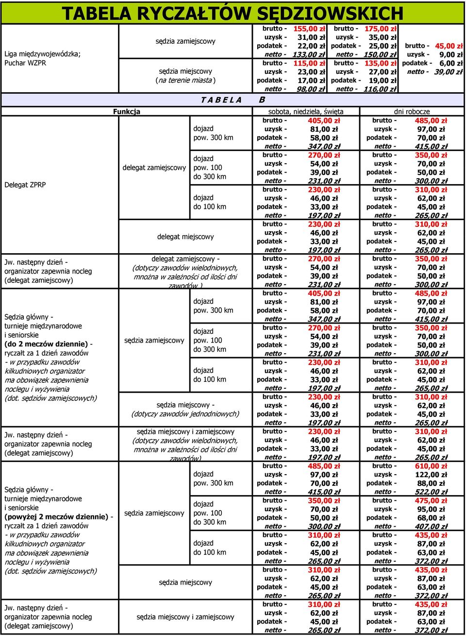 noclegu i wyżywienia 155,00 zł 175,00 zł (na terenie miasta ) T A B E L A 31,00 zł 35,00 zł 22,00 zł 25,00 zł 1 150,00 zł 9,00 zł 115,00 zł 135,00 zł 23,00 zł 27,00 zł 39,00 zł 17,00 zł 19,00 zł