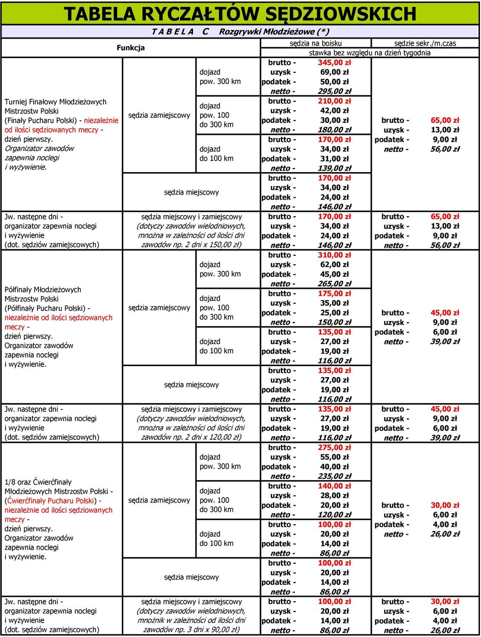 1/8 oraz Ćwierćfinały Młodzieżowych Mistrzostw Polski - (Ćwierćfinały Pucharu Polski) - niezależnie od ilości sędziowanych meczy -. T A B E L A C Rozgrywki Młodzieżowe (*) i zamiejscowy zawodów np.