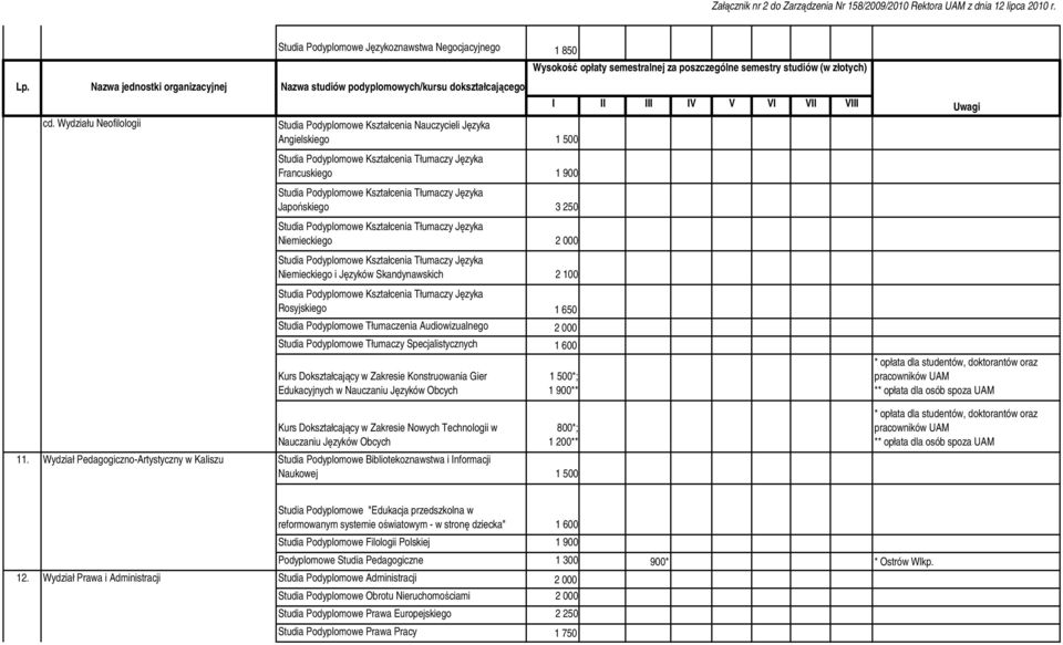 Wydziału Neofilologii Studia Podyplomowe Kształcenia Nauczycieli Języka Angielskiego 1 500 I II III IV V VI VII VIII Uwagi Francuskiego 1 900 Japońskiego 3 250 Niemieckiego 2 000 Niemieckiego i