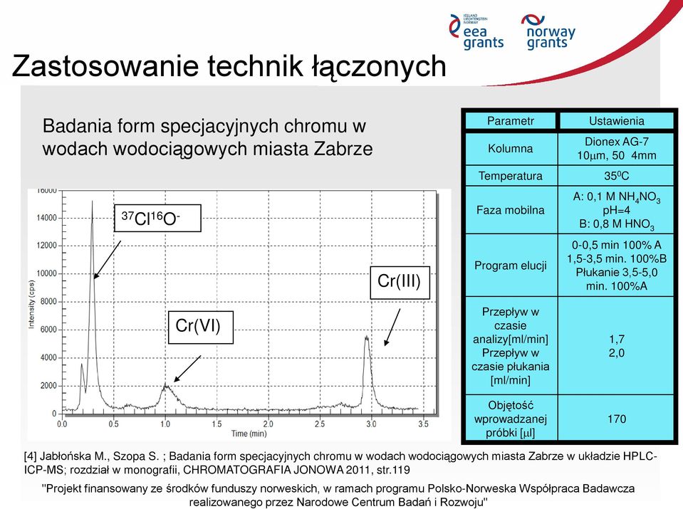 Dionex AG-7 10µm, 50 4mm 35 0 C A: 0,1 M NH 4 NO 3 ph=4 B: 0,8 M HNO 3 0-0,5 min 100% A 1,5-3,5 min. 100%B Płukanie 3,5-5,0 min.