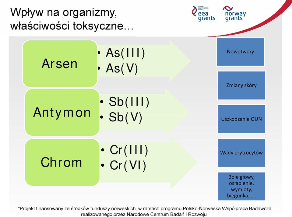 Zmiany skóry Uszkodzenie OUN Chrom Cr(III) Cr(VI)