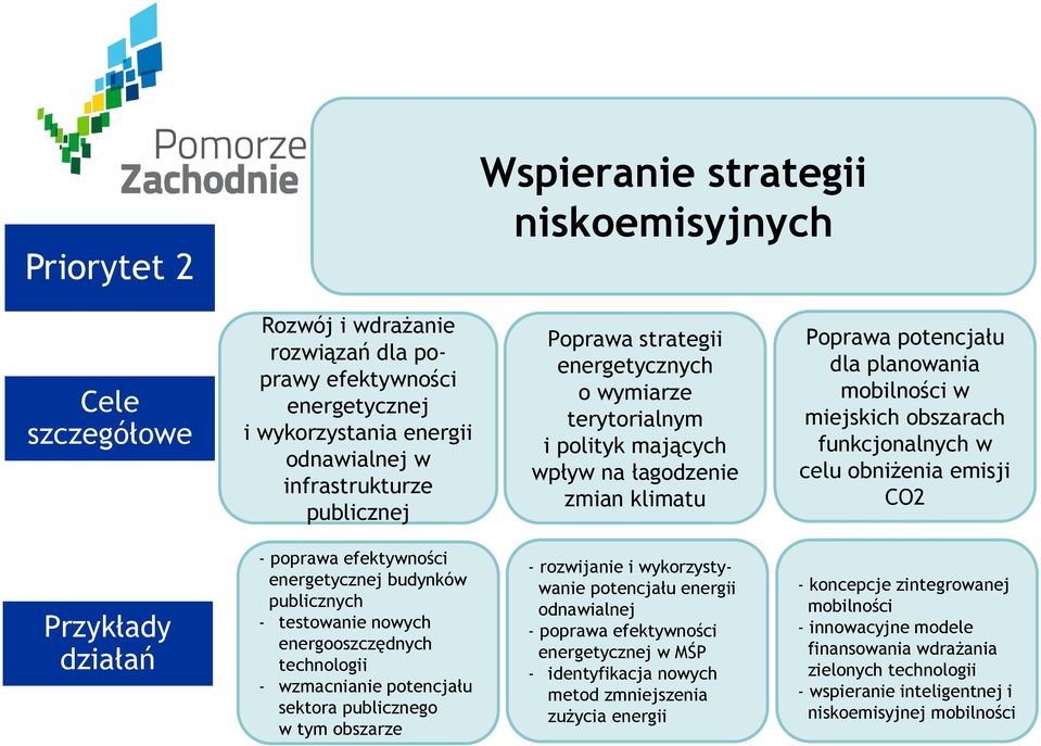 obniżenia emisji CO2 Przykłady działań - poprawa efektywności energetycznej budynków publicznych - testowanie nowych energooszczędnych technologii - wzmacnianie potencjału sektora publicznego w tym