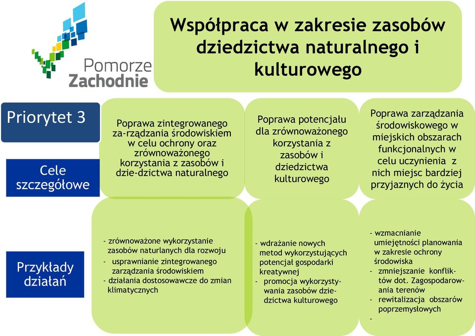 uczynienia z nich miejsc bardziej przyjaznych do życia Przykłady działań - zrównoważone wykorzystanie zasobów naturlanych dla rozwoju - usprawnianie zintegrowanego zarządzania środowiskiem -