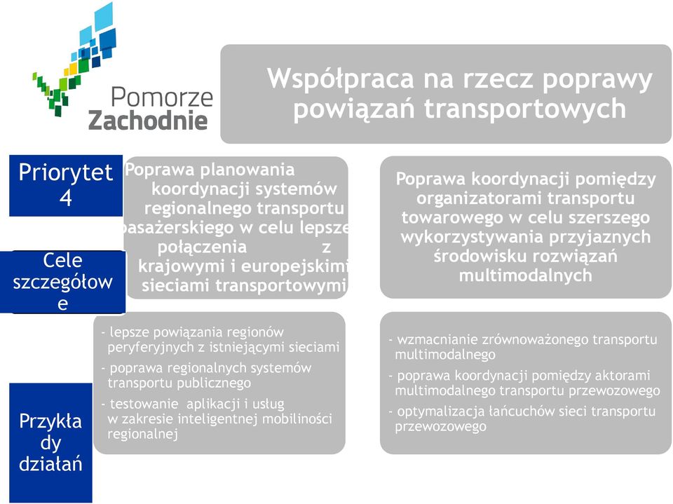 aplikacji i usług w zakresie inteligentnej mobiliności regionalnej Poprawa koordynacji pomiędzy organizatorami transportu towarowego w celu szerszego wykorzystywania przyjaznych środowisku rozwiązań