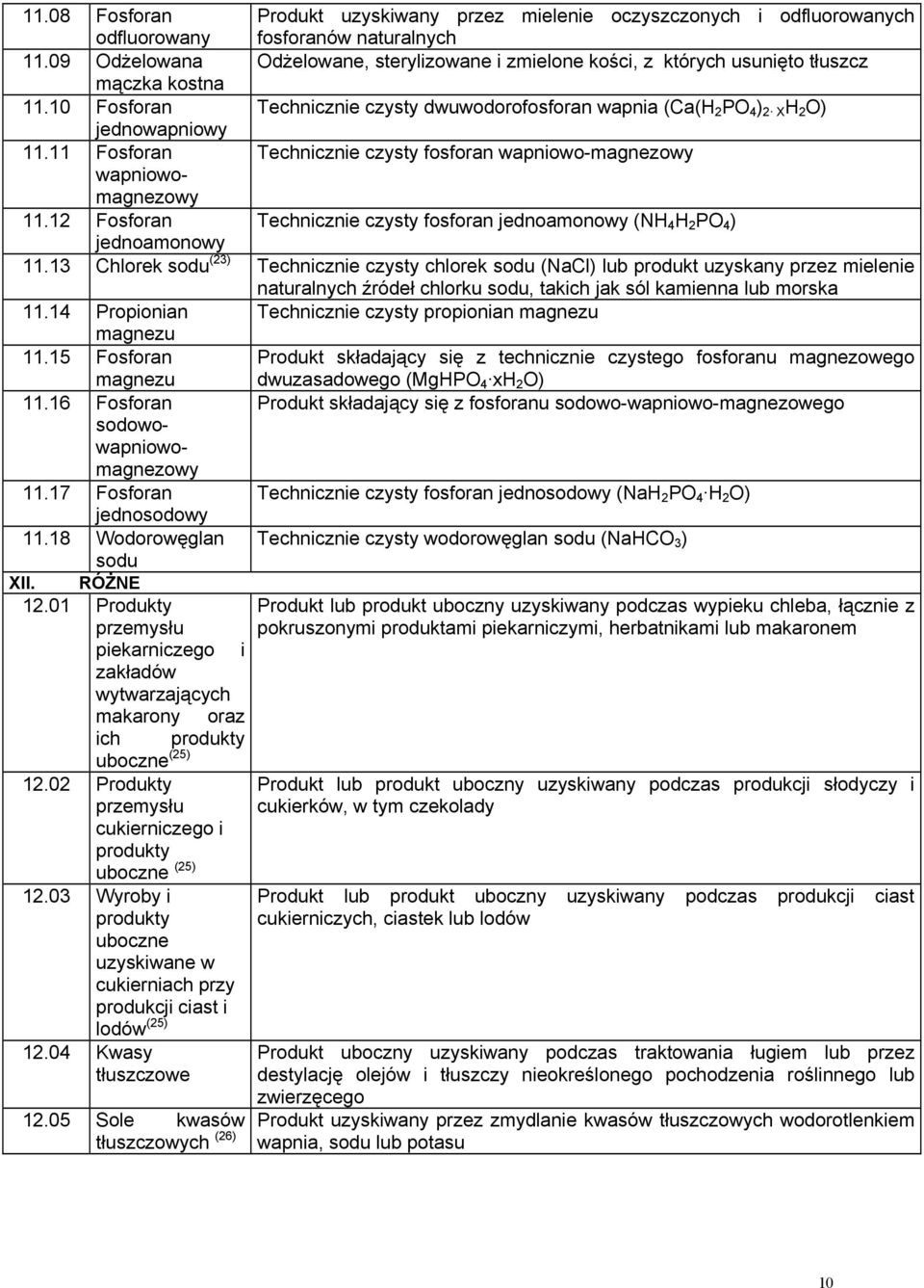 10 Fosforan Technicznie czysty dwuwodorofosforan wapnia (Ca(H 2 PO 4 ) 2 X H 2 O) jednowapniowy 11.11 Fosforan Technicznie czysty fosforan wapniowo-magnezowy wapniowomagnezowy 11.
