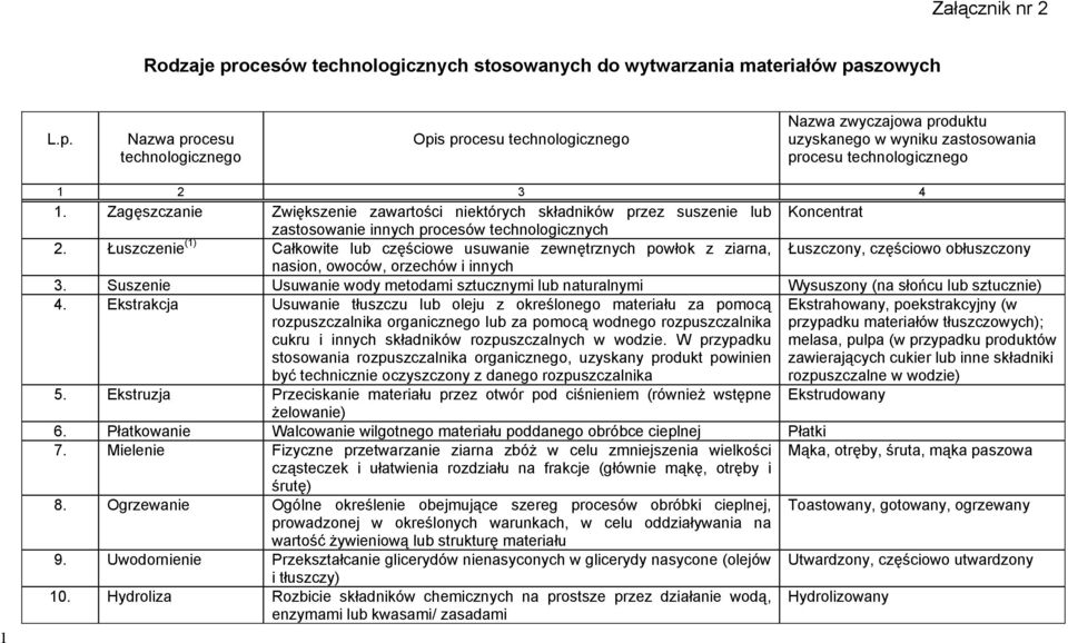 Łuszczenie (1) Całkowite lub częściowe usuwanie zewnętrznych powłok z ziarna, Łuszczony, częściowo obłuszczony nasion, owoców, orzechów i innych 3.