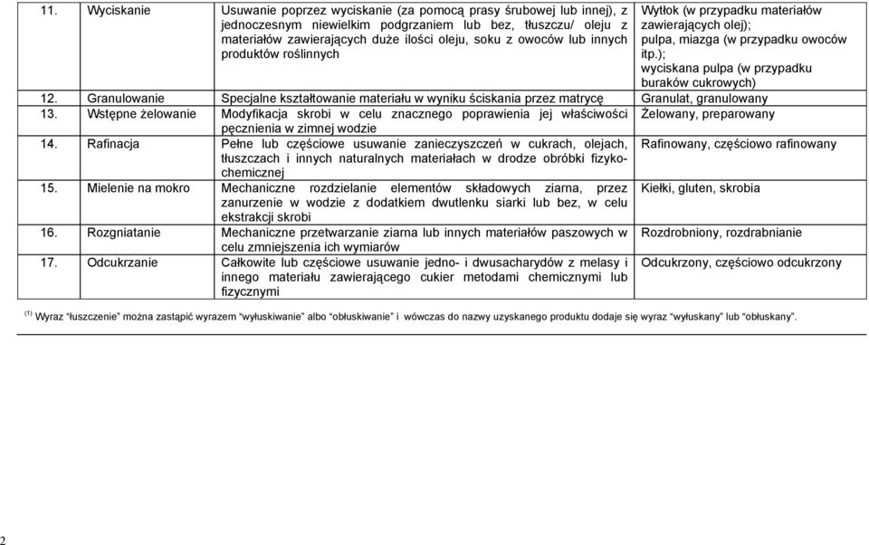 Granulowanie Specjalne kształtowanie materiału w wyniku ściskania przez matrycę Granulat, granulowany 13.