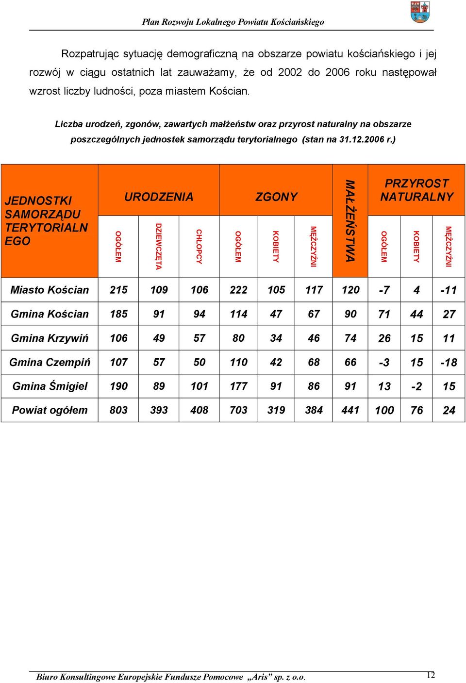 ) JEDNOSTKI SAMORZĄDU TERYTORIALN EGO OGÓŁEM URODZENIA DZIEWCZĘTA CHŁOPCY OGÓŁEM ZGONY KOBIETY MĘŻCZYŹNI MAŁŻEŃSTWA PRZYROST NATURALNY OGÓŁEM KOBIETY MĘŻCZYŹNI Miasto Kościan 215 109 106 222 105 117