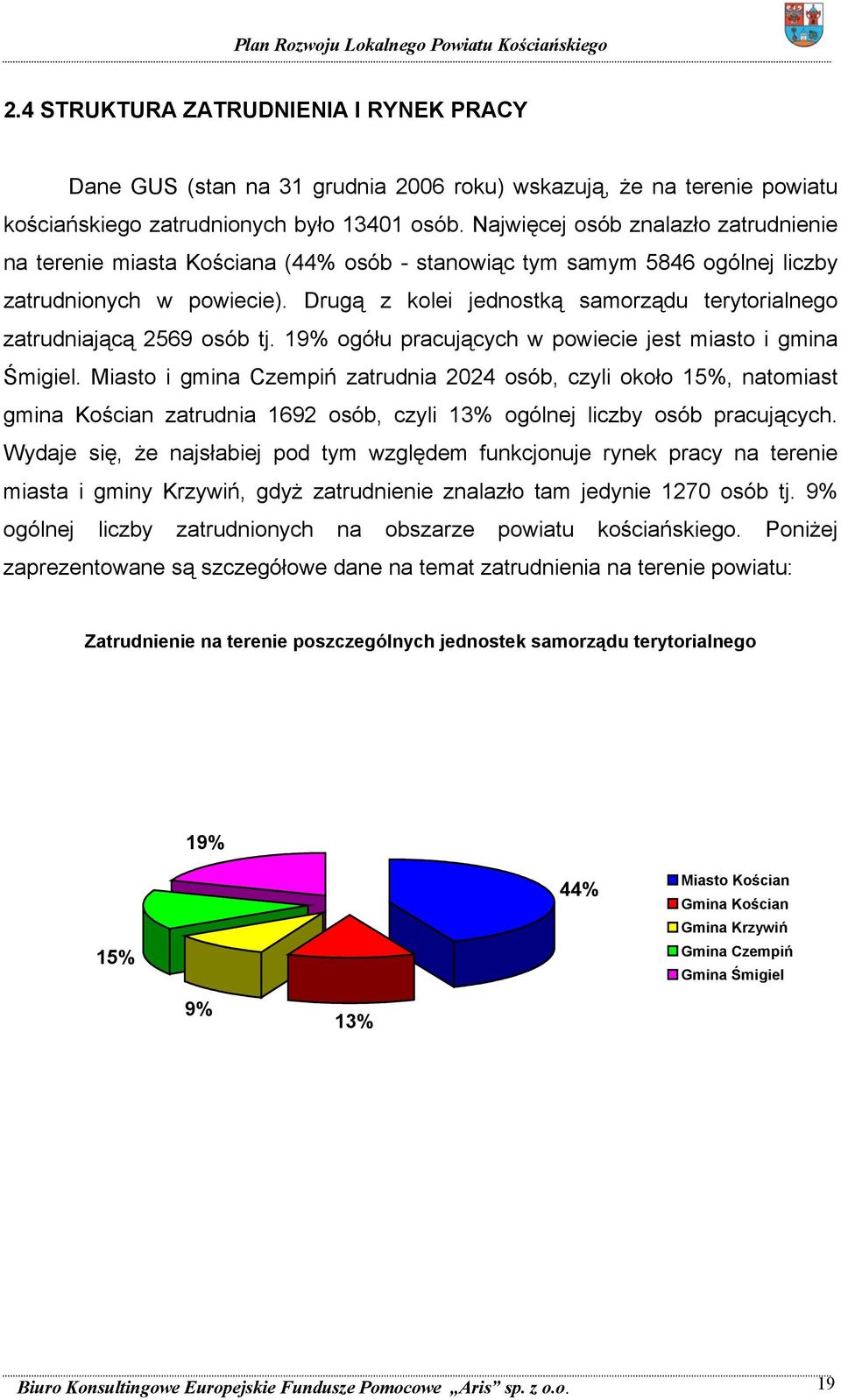 Drugą z kolei jednostką samorządu terytorialnego zatrudniającą 2569 osób tj. 19% ogółu pracujących w powiecie jest miasto i gmina Śmigiel.