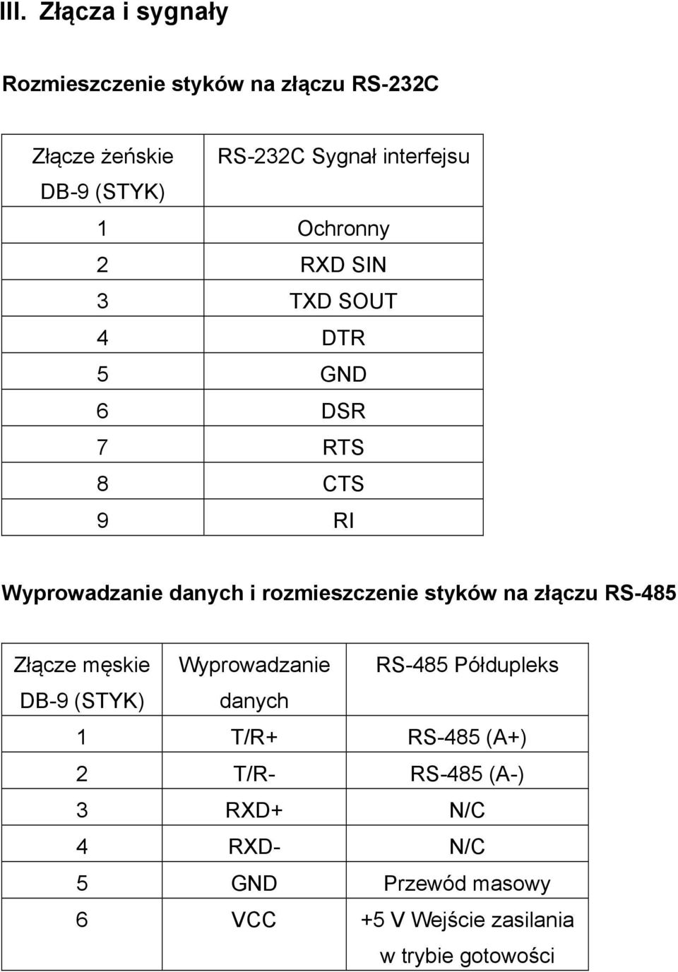 rozmieszczenie styków na złączu RS-485 Złącze męskie Wyprowadzanie RS-485 Półdupleks DB-9 (STYK) danych 1