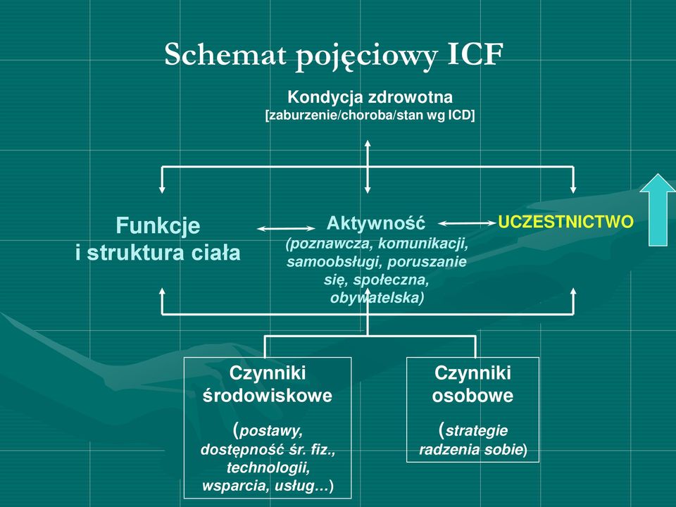 społeczna, obywatelska) UCZESTNICTWO Czynniki środowiskowe (postawy, dostępność