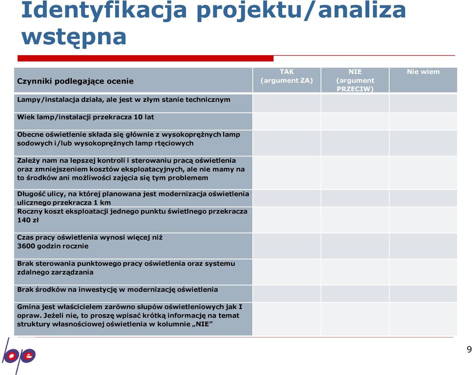 to środków ani możliwości zajęcia się tym problemem Długość ulicy, na której planowana jest modernizacja oświetlenia ulicznego przekracza 1 km Roczny koszt eksploatacji jednego punktu świetlnego