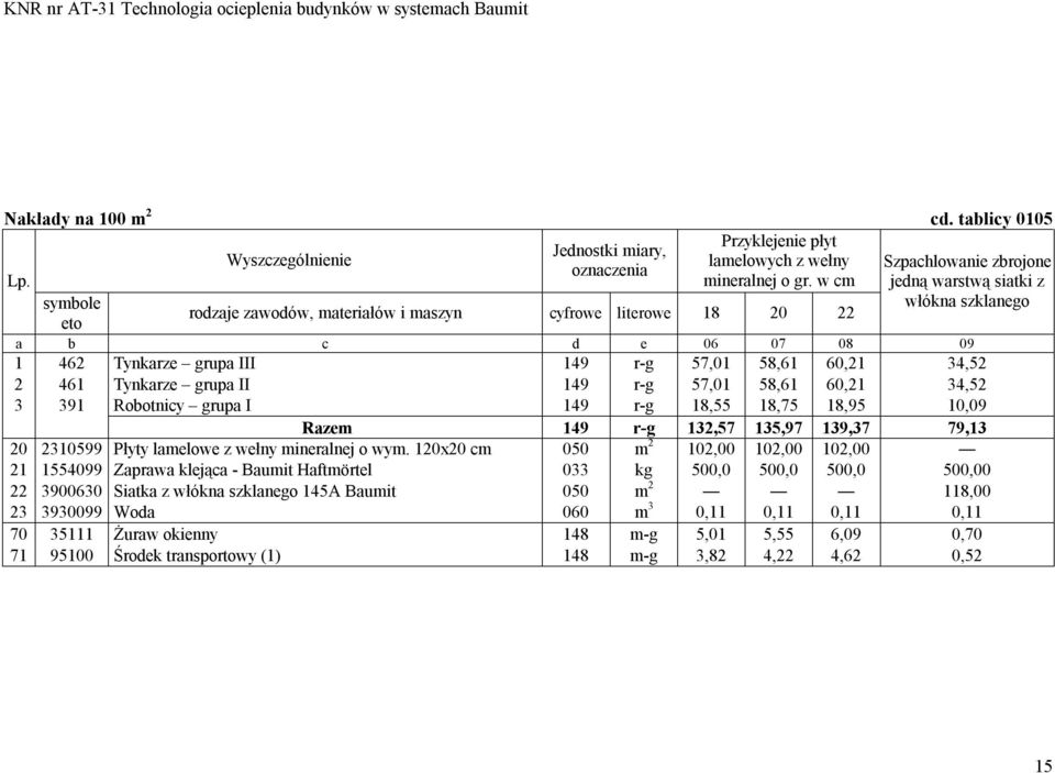 34,52 3 391 Robotnicy grupa I 149 r-g 18,55 18,75 18,95 10,09 Razem 149 r-g 132,57 135,97 139,37 79,13 20 2310599 Płyty lamelowe z wełny mineralnej o wym.