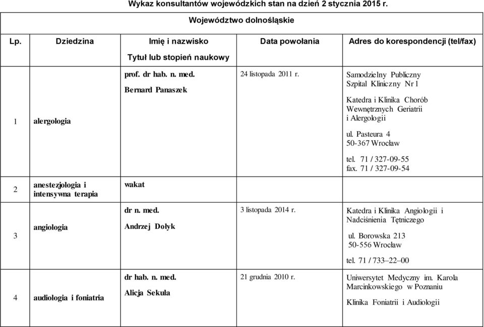 Samodzielny Publiczny Szpital Kliniczny Nr 1 Katedra i Klinika Chorób Wewnętrznych Geriatrii i Alergologii ul. Pasteura 4 50-367 Wrocław tel. 71 / 327-09-55 fax.