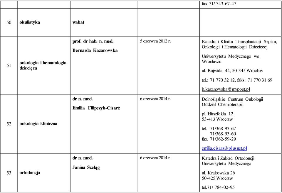 : 71 770 32 12, faks: 71 770 31 69 b.kazanowska@mypost.pl 52 onkologia kliniczna 53 ortodoncja Emilia Filipczyk-Cisarż Janina Szeląg 6 czerwca 2014 r.