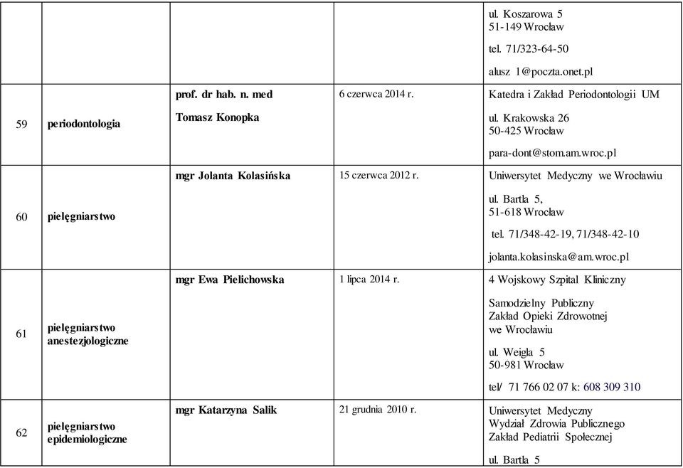 71/348-42-19, 71/348-42-10 61 62 pielęgniarstwo anestezjologiczne pielęgniarstwo epidemiologiczne jolanta.kolasinska@am.wroc.pl mgr Ewa Pielichowska 1 lipca 2014 r.