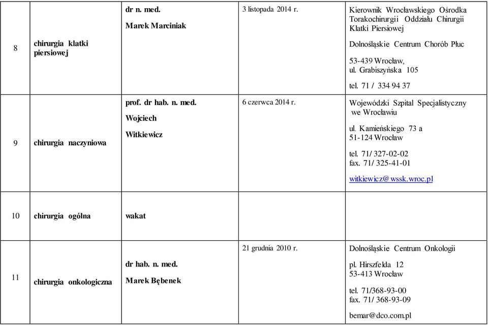 Wrocław, ul. Grabiszyńska 105 tel. 71 / 334 94 37 9 chirurgia naczyniowa prof. Wojciech Witkiewicz 6 czerwca 2014 r.