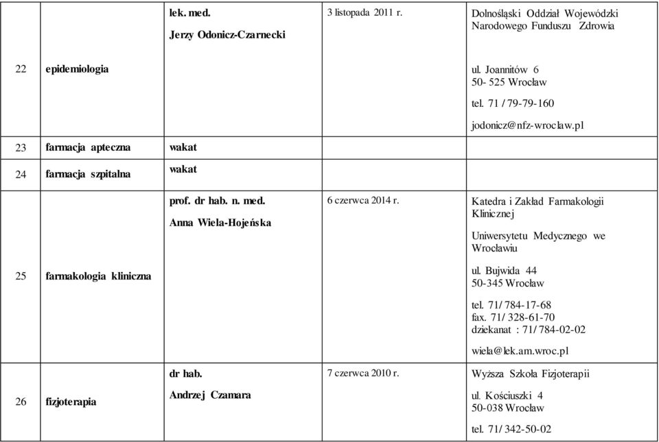 Katedra i Zakład Farmakologii Klinicznej Uniwersytetu Medycznego we Wrocławiu 25 farmakologia kliniczna ul. Bujwida 44 50-345 Wrocław tel. 71/ 784-17-68 fax.