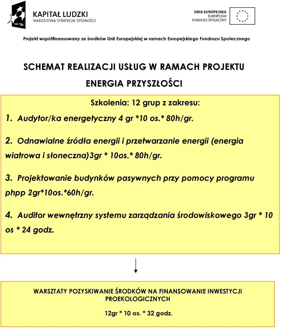 Odnawialne źródła energii i przetwarzanie energii (energia wiatrowa i słoneczna)3gr * 10os.* 80h/gr. 3.