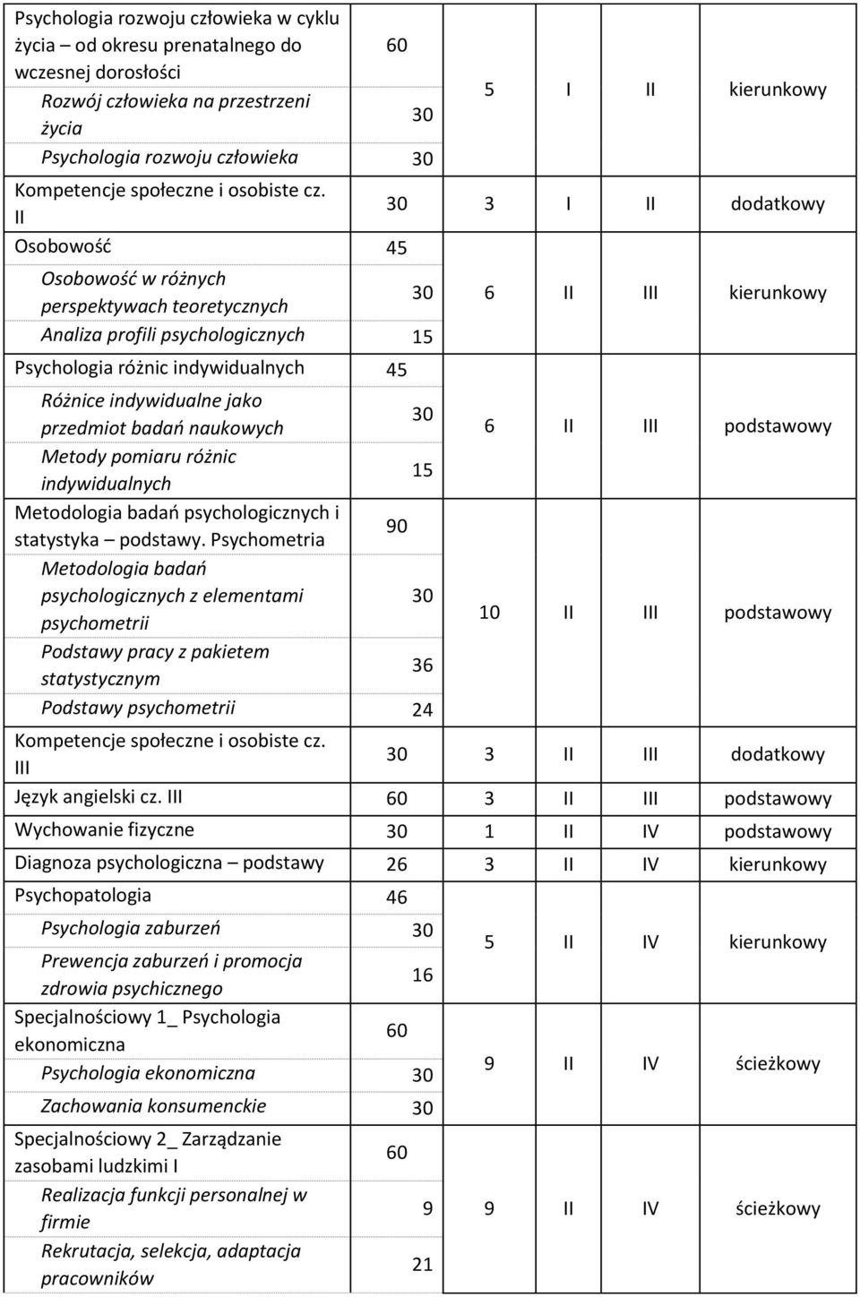 II 3 I II dodatkowy Osobowość Osobowość w różnych perspektywach teoretycznych Analiza profili psychologicznych Psychologia różnic indywidualnych Różnice indywidualne jako przedmiot badań naukowych