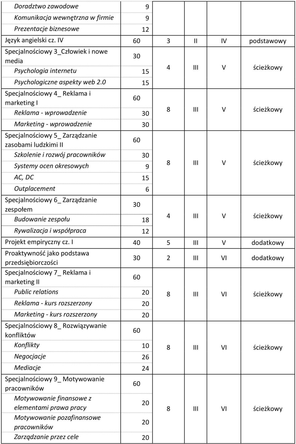 0 Specjalnościowy 4_ Reklama i marketing I Reklama - wprowadzenie 8 III V ścieżkowy Marketing - wprowadzenie Specjalnościowy 5_ Zarządzanie zasobami ludzkimi II Szkolenie i rozwój Systemy ocen