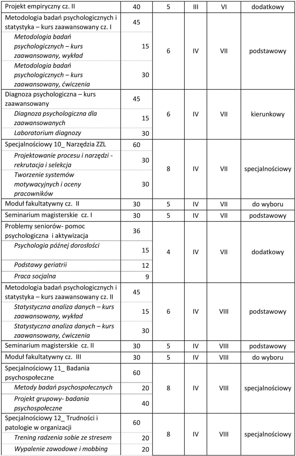 Specjalnościowy 10_ Narzędzia ZZL 6 IV VII podstawowy 6 IV VII kierunkowy Projektowanie procesu i narzędzi - rekrutacja i selekcja Tworzenie systemów 8 IV VII specjalnościowy motywacyjnych i oceny