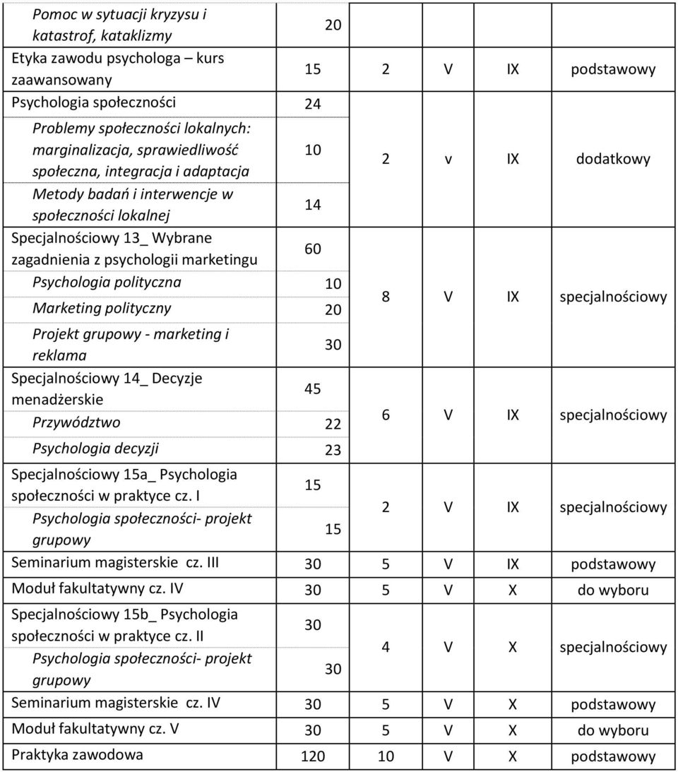 Marketing polityczny Projekt grupowy - marketing i reklama Specjalnościowy 14_ Decyzje menadżerskie Przywództwo 22 Psychologia decyzji 23 2 v IX dodatkowy 8 V IX specjalnościowy 6 V IX