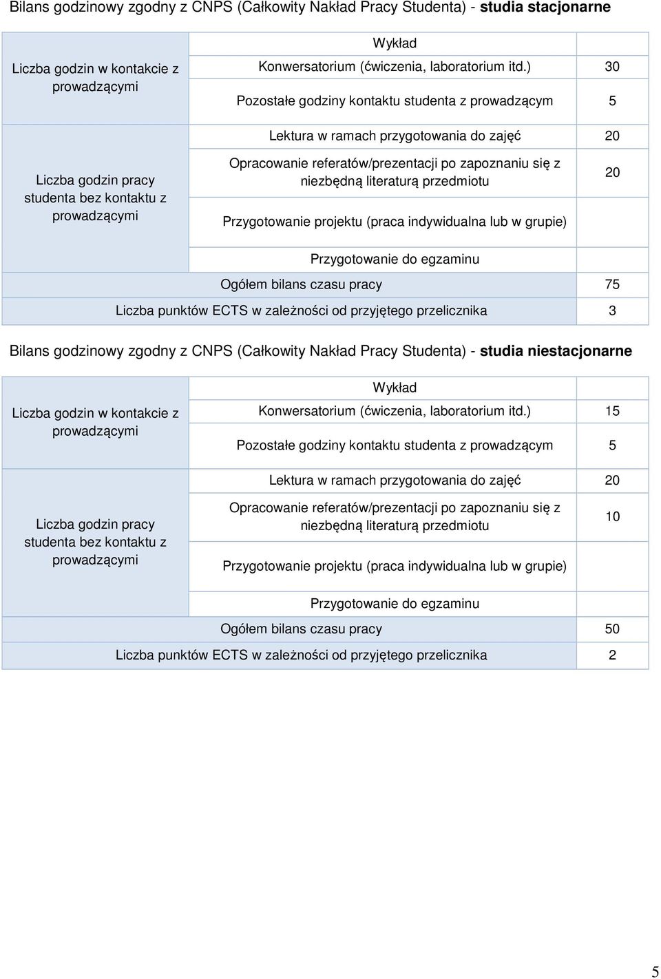 niezbędną literaturą przedmiotu Przygotowanie projektu (praca indywidualna lub w grupie) 20 Przygotowanie do egzaminu Ogółem bilans czasu pracy 75 Liczba punktów ECTS w zależności od przyjętego