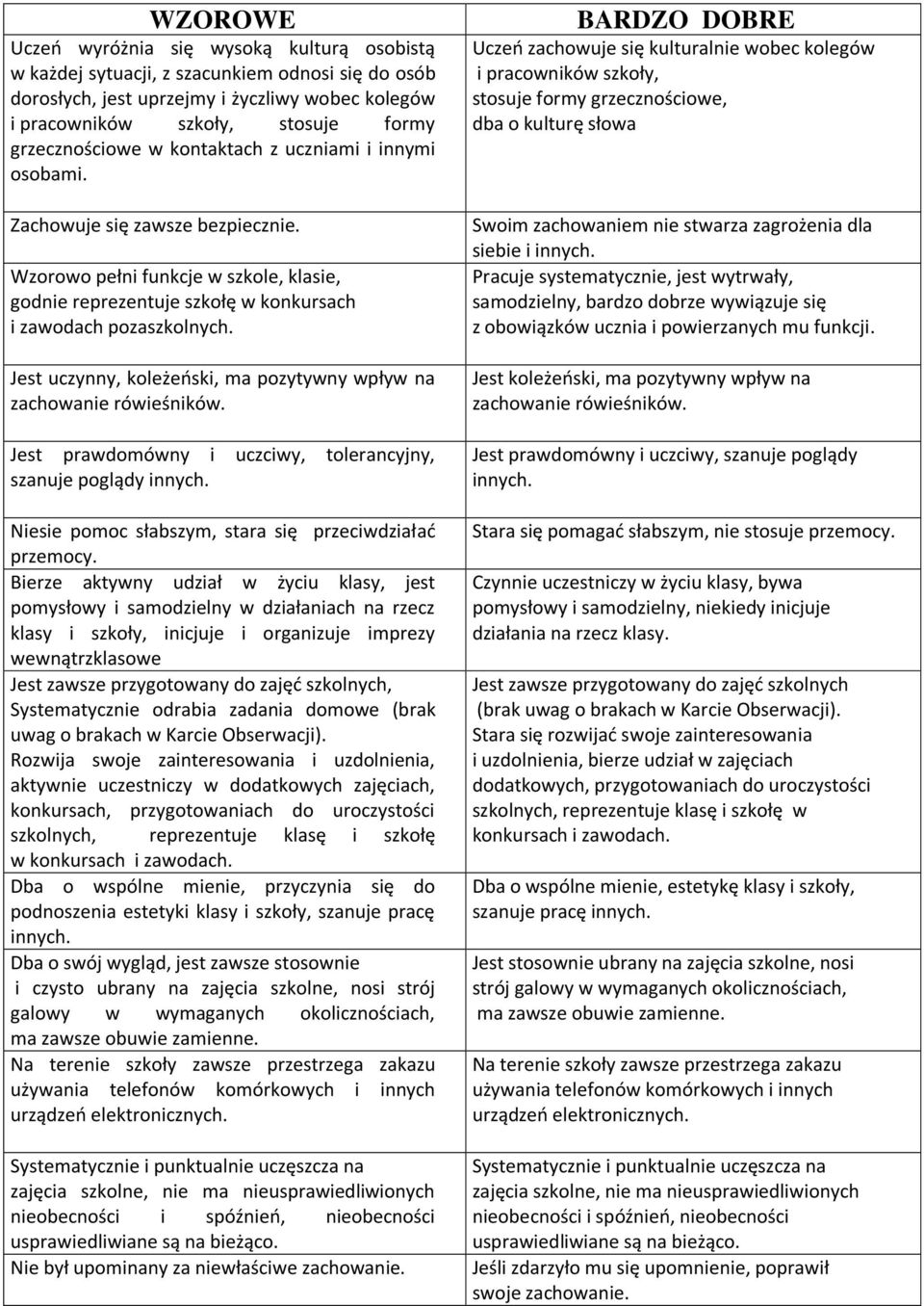 Jest uczynny, koleżeński, ma pozytywny wpływ na zachowanie rówieśników. Jest prawdomówny i uczciwy, tolerancyjny, szanuje poglądy Niesie pomoc słabszym, stara się przeciwdziałać przemocy.