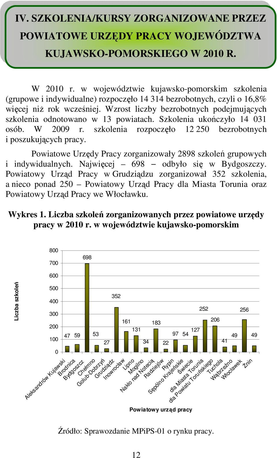 Wzrost liczby bezrobotnych podejmujących szkolenia odnotowano w 13 powiatach. Szkolenia ukończyło 14 031 osób. W 2009 r. szkolenia rozpoczęło 12 250 bezrobotnych i poszukujących pracy.