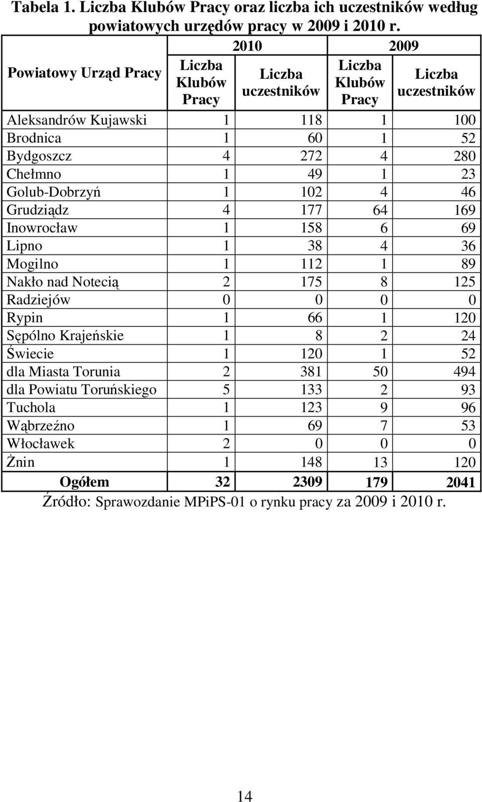 Chełmno 1 49 1 23 Golub-Dobrzyń 1 102 4 46 Grudziądz 4 177 64 169 Inowrocław 1 158 6 69 Lipno 1 38 4 36 Mogilno 1 112 1 89 Nakło nad Notecią 2 175 8 125 Radziejów 0 0 0 0 Rypin 1 66 1 120