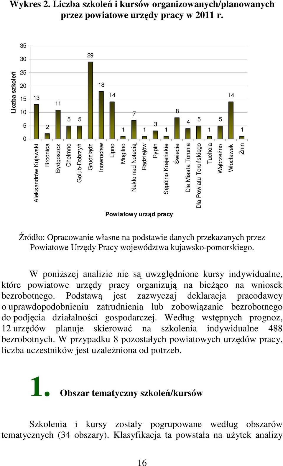 Radziejów Rypin Sępólno Krajeńskie Świecie Dla Miasta Torunia Dla Powiatu Toruńskiego Tuchola Wąbrzeźno Włocławek Żnin Powiatowy urząd pracy Źródło: Opracowanie własne na podstawie danych