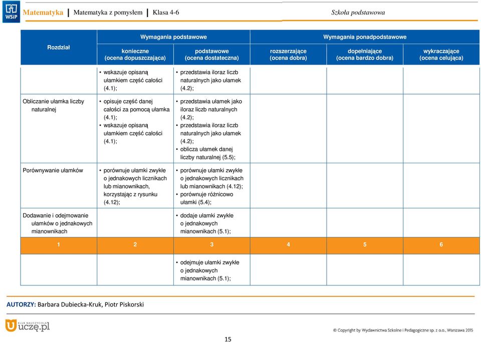 12); przedstawia iloraz liczb naturalnych jako ułamek (4.2); przedstawia ułamek jako iloraz liczb naturalnych (4.2); przedstawia iloraz liczb naturalnych jako ułamek (4.2); oblicza ułamek danej liczby naturalnej (5.