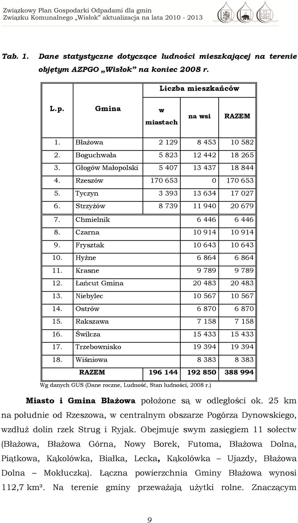 Czarna 10 914 10 914 9. Frysztak 10 643 10 643 10. Hyżne 6 864 6 864 11. Krasne 9 789 9 789 12. Łańcut Gmina 20 483 20 483 13. Niebylec 10 567 10 567 14. Ostrów 6 870 6 870 15.