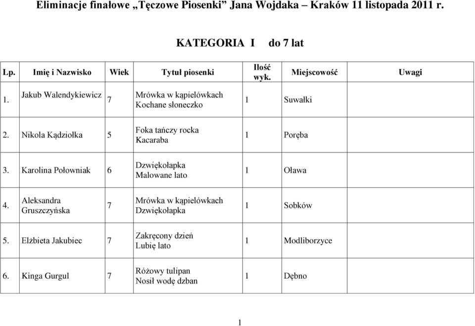 Jakub Walendykiewicz 7 Mrówka w kąpielówkach Kochane słoneczko 1 Suwałki 2. Nikola Kądziołka 5 Foka tańczy rocka Kacaraba 1 Poręba 3.