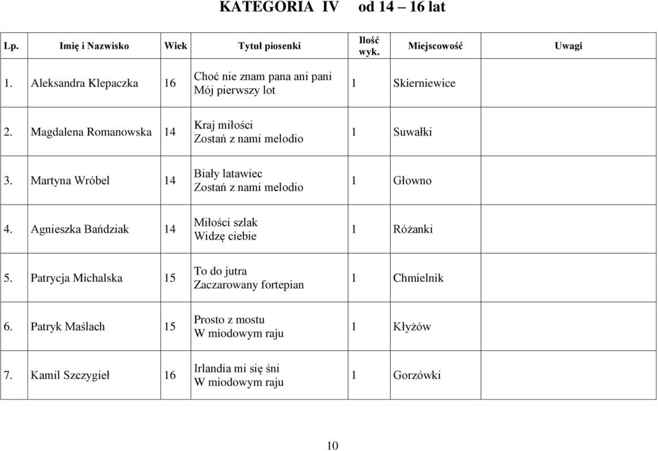 Martyna Wróbel 14 Biały latawiec Zostań z nami melodio 1 Głowno 4. Agnieszka Bańdziak 14 Widzę ciebie 1 Różanki 5.