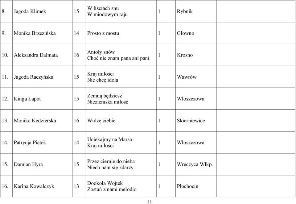 Kinga Łapot 15 Zemną będziesz Nieziemska miłość 1 Włoszczowa 13. Monika Kędzierska 16 Widzę ciebie 1 Skierniewice 14.