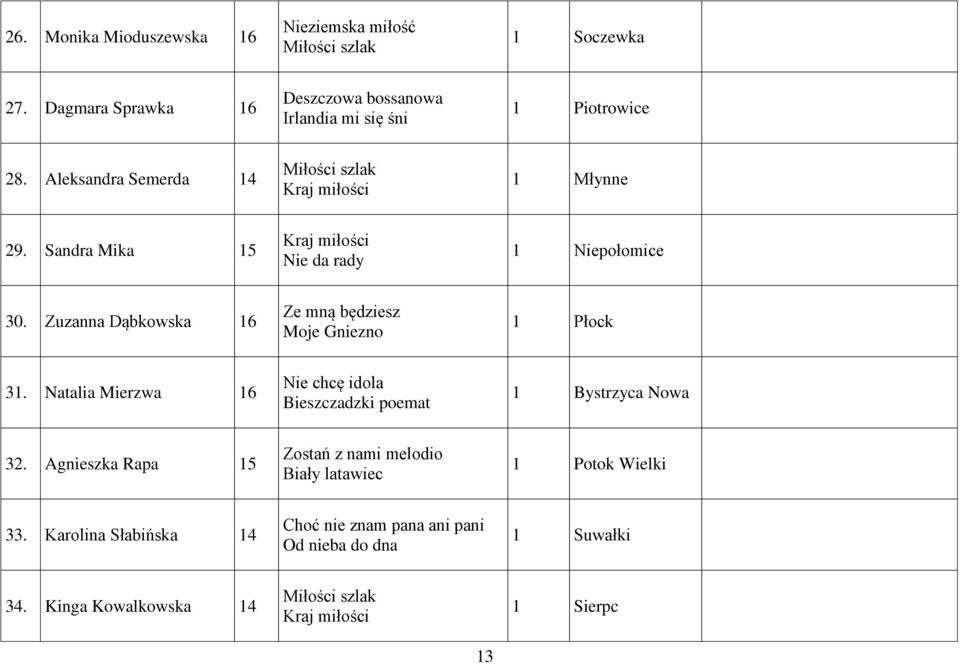 Sandra Mika 15 Nie da rady 1 Niepołomice 30. Zuzanna Dąbkowska 16 Ze mną będziesz Moje Gniezno 1 Płock 31.