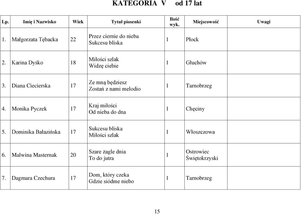 Diana Ciecierska 17 Ze mną będziesz Zostań z nami melodio 1 Tarnobrzeg 4. Monika Pyczek 17 Od nieba do dna 1 Chęciny 5.