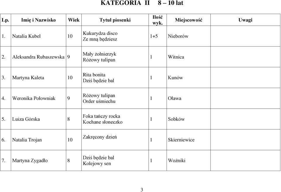 Aleksandra Rubaszewska 9 Mały żołnierzyk Różowy tulipan 1 Witnica 3. Martyna Kaleta 10 Rita bonita 1 Kunów 4.