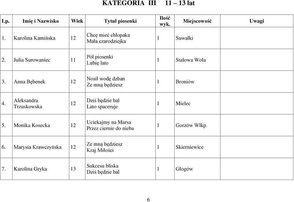 Anna Bębenek 12 Nosił wodę dzban Ze mną będziesz 1 Broniów 4. Aleksandra Trzuskowska 12 Lato spaceruje 1 Mielec 5.
