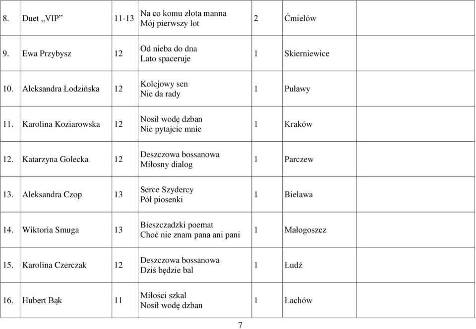 Katarzyna Golecka 12 Deszczowa bossanowa Miłosny dialog 1 Parczew 13. Aleksandra Czop 13 Serce Szydercy Pół piosenki 1 Bielawa 14.