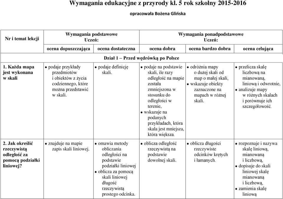 podaje na podstawie skali, ile razy odległość na mapie została zmniejszona w stosunku do odległości w terenie, wskazuje na podanych przykładach, która skala jest mniejsza, która większa.